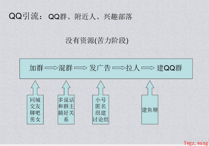 QQ引流技巧